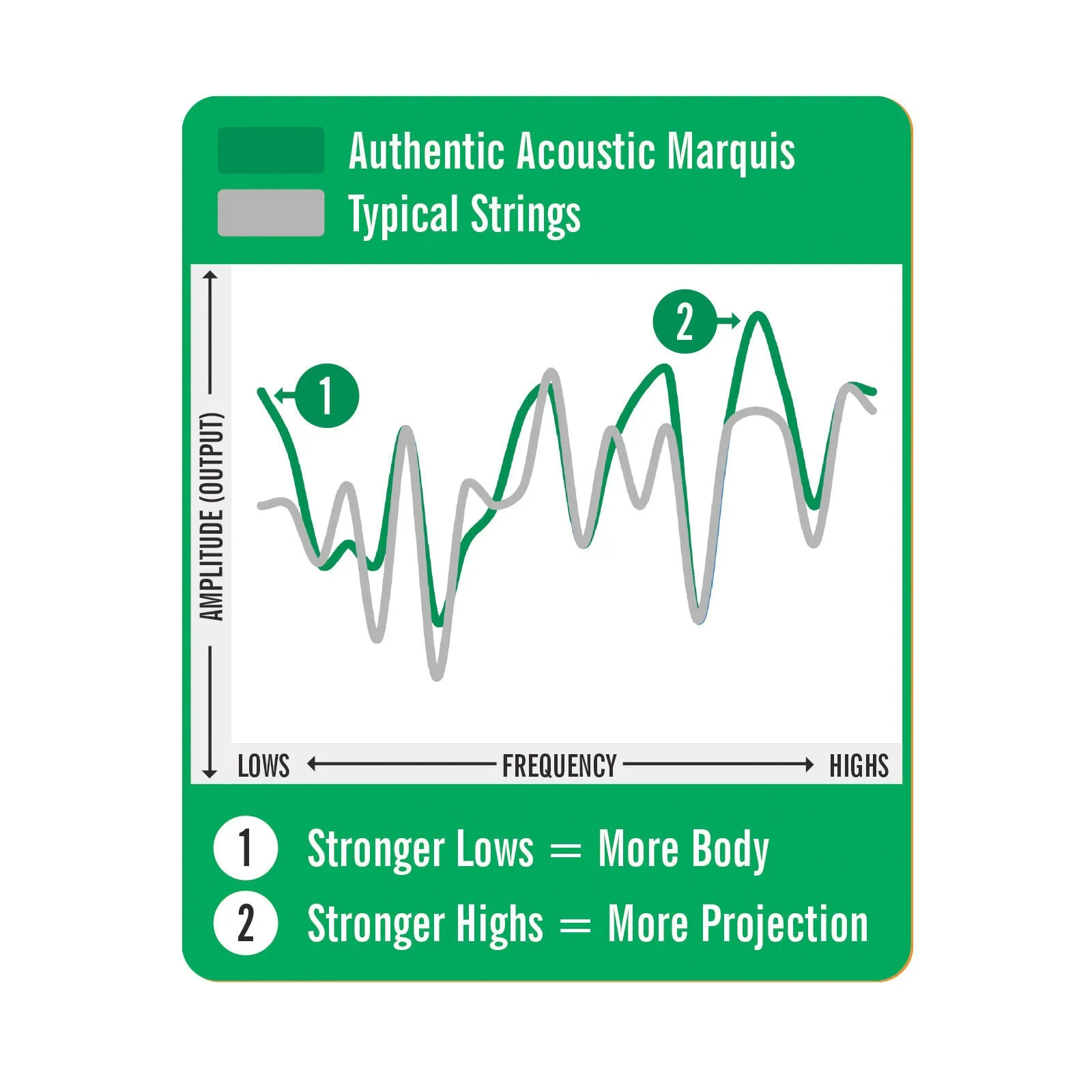 MARTIN MA130S CUSTOM 11.5 - 47 BRONZE 80/20 AUTHENTIC ACOUSTIC MARQUIS® SILKED GUITAR STRINGS